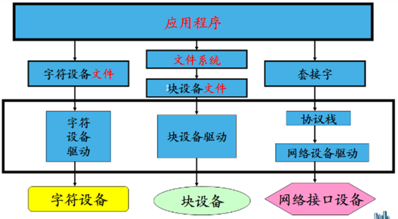 设备分类