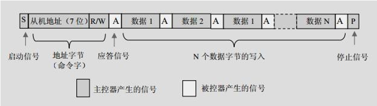 I2C_Master_Send_Data_Process