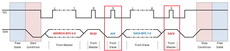 I2C Full Byte Timing Diagram