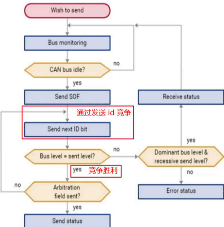 can_competition_process