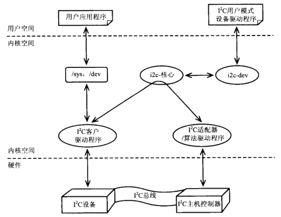 i2cdev_system