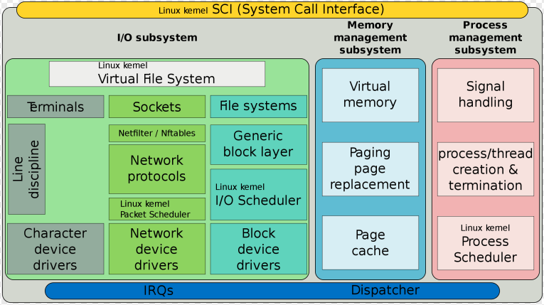 os_components