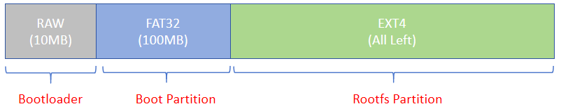 sd_partition