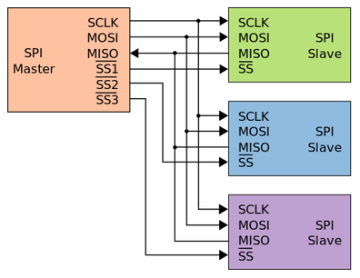 spi_bus