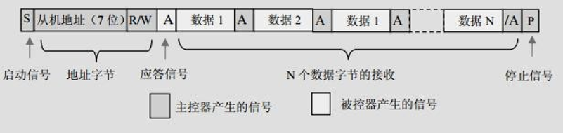 I2C_Master_Receive_Data_Process